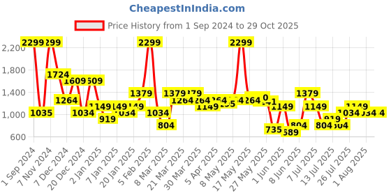 myntra.com Domyos By Decathlon Typography Printed Slim Fit Training T-shirt decathlon Price History Graph from 1 Sep 2024 to 29 Oct 2025
