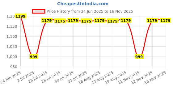 myntra.com Domyos by Decathlon Unisex Black Texture Fitness 20L Duffle Bag decathlon Price History Graph from 24 Jun 2025 to 16 Nov 2025