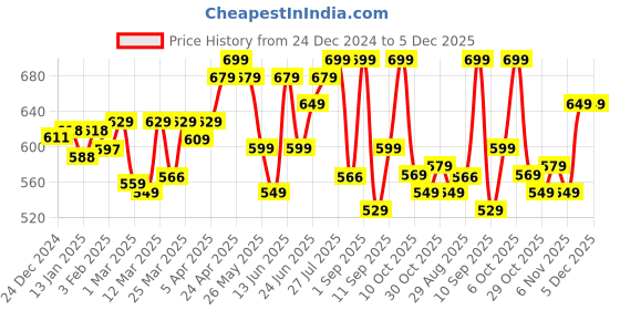 myntra.com Domyos By Decathlon Unisex Caps decathlon Price History Graph from 24 Dec 2024 to 5 Dec 2025
