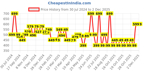 myntra.com Domyos By Decathlon Unisex Kids Navy Blue Solid Regular Fit Regular Shorts decathlon Price History Graph from 30 Jul 2024 to 1 Dec 2025