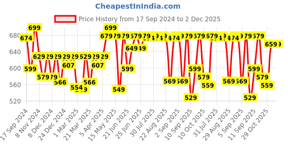 myntra.com Domyos By Decathlon Unisex Polyester Baseball Cap decathlon Price History Graph from 17 Sep 2024 to 2 Dec 2025