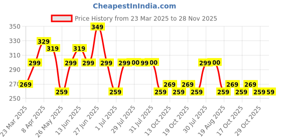 myntra.com Domyos By Decathlon Unisex Printed Shoe Bag decathlon Price History Graph from 23 Mar 2025 to 27 Nov 2025
