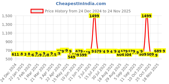 myntra.com Domyos By Decathlon UnisexCaps decathlon Price History Graph from 24 Dec 2024 to 24 Nov 2025