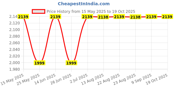 myntra.com Domyos By Decathlon Weight Training Ab Wheel Elastic Band Support decathlon Price History Graph from 15 May 2025 to 18 Oct 2025