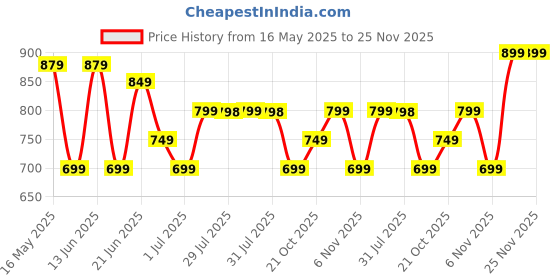 myntra.com Domyos By Decathlon Weight Training Adjustable Length Glute Band 22 kg decathlon Price History Graph from 16 May 2025 to 25 Nov 2025