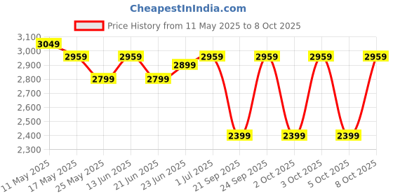 myntra.com Domyos By Decathlon Weight Training Hexagonal Dumbbell decathlon Price History Graph from 11 May 2025 to 8 Oct 2025