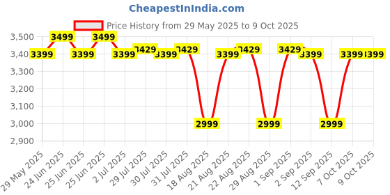myntra.com Domyos By Decathlon Weight Training Rowing T-Bar Smart Landmine With Or Without Rack decathlon Price History Graph from 29 May 2025 to 8 Oct 2025