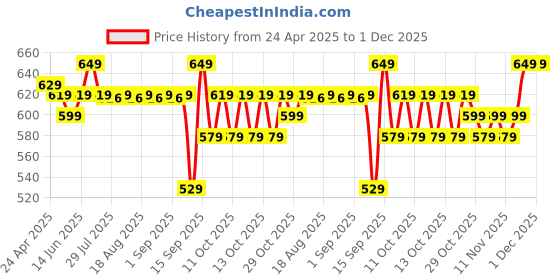 myntra.com Domyos By Decathlon Weight Training Wrist Straps decathlon Price History Graph from 24 Apr 2025 to 1 Dec 2025