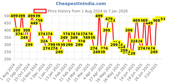 myntra.com Domyos By Decathlon Women Black Solid Regular-Fit Tank Top decathlon Price History Graph from 1 Aug 2024 to 5 Jan 2026