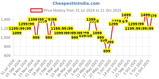 myntra.com Domyos By Decathlon Women Black Urban Dance Tapered Solid Track Pants decathlon Price History Graph from 31 Jul 2024 to 21 Oct 2025