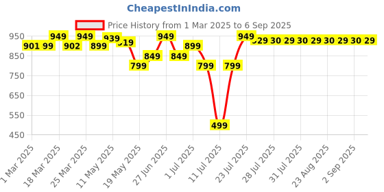 myntra.com Domyos By Decathlon Women Fitness Shorts With Pocket decathlon Price History Graph from 1 Mar 2025 to 6 Sep 2025