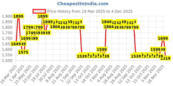 myntra.com Domyos By Decathlon Women Push Up Effect Seamless Ankle Length Tights decathlon Price History Graph from 19 Mar 2025 to 4 Dec 2025