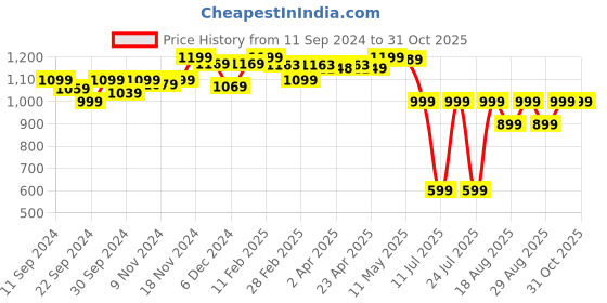 myntra.com Domyos By Decathlon Women Round Neck Tshirts decathlon Price History Graph from 11 Sep 2024 to 30 Oct 2025