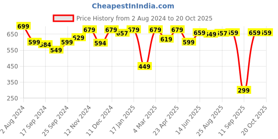 myntra.com Domyos By Decathlon Women Stretchy Training Tights decathlon Price History Graph from 2 Aug 2024 to 20 Oct 2025
