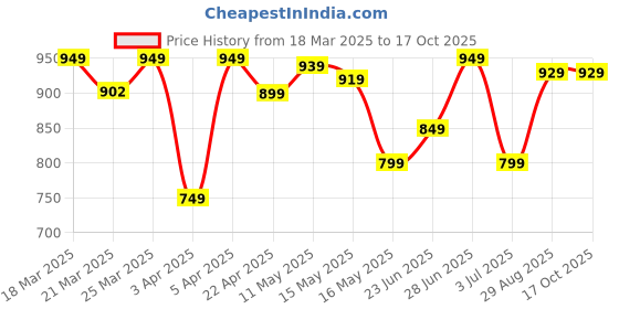 myntra.com Domyos By Decathlon Women's Fitness Shorts with Pocket 520 decathlon Price History Graph from 18 Mar 2025 to 15 Oct 2025