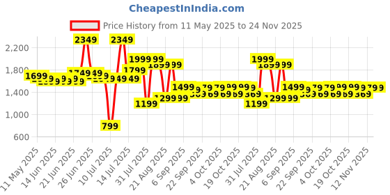 myntra.com Domyos By Decathlon Women's Heavily Padded High Support Zipped Sports Bra with Cups decathlon Price History Graph from 11 May 2025 to 24 Nov 2025
