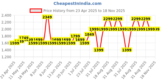 myntra.com Domyos By Decathlon Women's High Support Zipped Sports Bra with Cups decathlon Price History Graph from 23 Apr 2025 to 18 Nov 2025