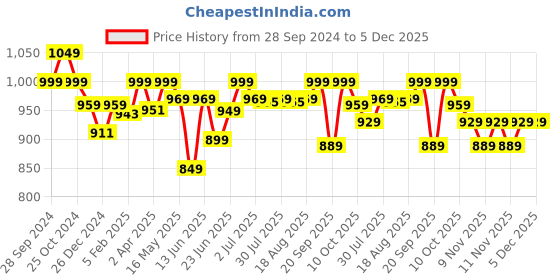 myntra.com Domyos By Decathlon Women's Printed Cotton Stretch Tights decathlon Price History Graph from 28 Sep 2024 to 5 Dec 2025