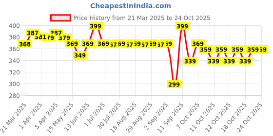 myntra.com decathlon Domyos By DecathlonAthlete 1Men Tshirts decathlon Price History Graph from 21 Mar 2025 to 23 Oct 2025