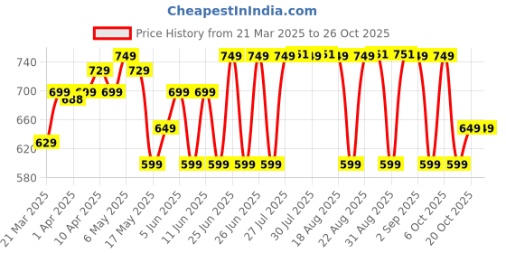 myntra.com decathlon Domyos By DecathlonFTS 120 - Burgundy decathlon Price History Graph from 21 Mar 2025 to 26 Oct 2025