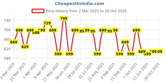 myntra.com decathlon Domyos By DecathlonFTS 120 - Green decathlon Price History Graph from 2 Mar 2025 to 25 Oct 2025