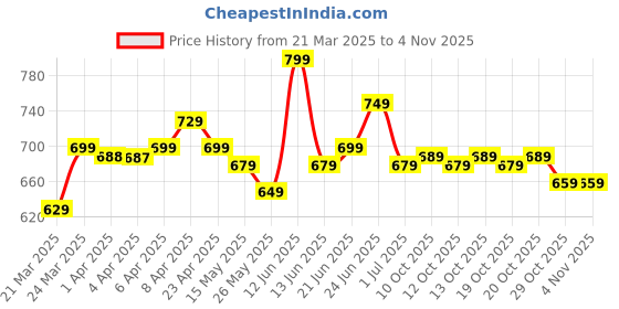 myntra.com decathlon Domyos By DecathlonKids Baby Gym Lightweight Breathable T-Shirt decathlon Price History Graph from 21 Mar 2025 to 2 Nov 2025