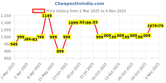 myntra.com decathlon Domyos By DecathlonLoose FTS 500 Laser decathlon Price History Graph from 2 Mar 2025 to 4 Nov 2025