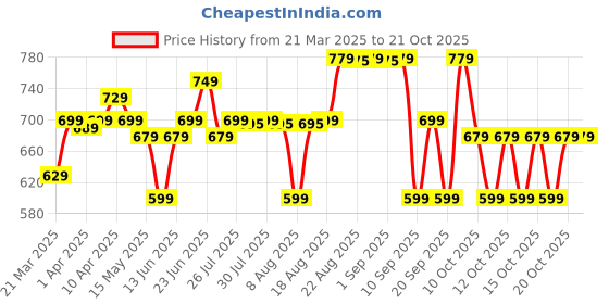 myntra.com decathlon Domyos By DecathlonMen Short-Sleeved Crew Neck Breathable Fitness T-Shirt decathlon Price History Graph from 21 Mar 2025 to 20 Oct 2025