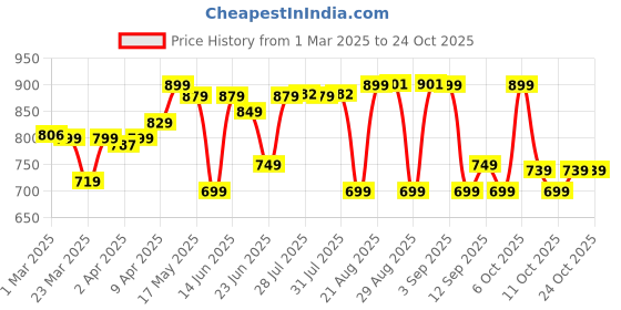 myntra.com decathlon Domyos By DecathlonMen Tshirts decathlon Price History Graph from 1 Mar 2025 to 22 Oct 2025