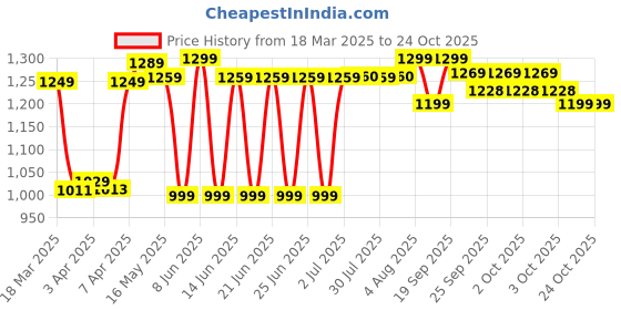 myntra.com decathlon Domyos By DecathlonMen's Breathable 2-in-1 Fitness Shorts with Zipped Pocket - decathlon Price History Graph from 18 Mar 2025 to 24 Oct 2025