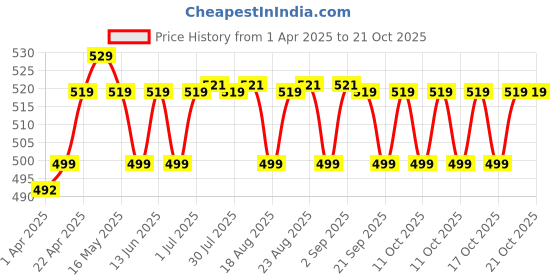myntra.com decathlon Domyos By DecathlonMen's Breathable Cardio T-Shirt - Grey decathlon Price History Graph from 1 Apr 2025 to 20 Oct 2025