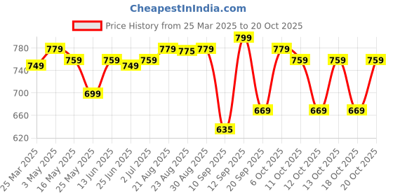 myntra.com decathlon Domyos By DecathlonMen's Breathable Short-Sleeved Crew Neck Fitness T-Shirt decathlon Price History Graph from 25 Mar 2025 to 20 Oct 2025