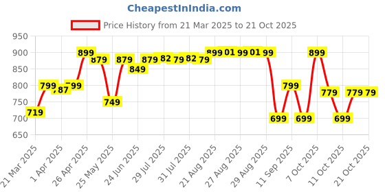 myntra.com decathlon Domyos By DecathlonMen's Cotton Training T-Shirt Cosmeto decathlon Price History Graph from 21 Mar 2025 to 21 Oct 2025