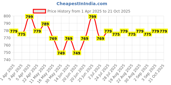 myntra.com decathlon Domyos By DecathlonMen's Fitness Short-Sleeved Crew Neck Breathable T-Shirt - Grey decathlon Price History Graph from 1 Apr 2025 to 21 Oct 2025