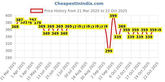 myntra.com decathlon Domyos By DecathlonMen's Fitness T-Shirt 100 Sportee decathlon Price History Graph from 21 Mar 2025 to 21 Oct 2025