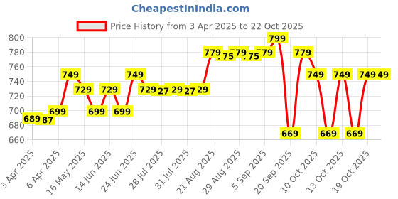 myntra.com decathlon Domyos By DecathlonMen's Short-Sleeved Crew Neck Breathable Fitness T-Shirt decathlon Price History Graph from 3 Apr 2025 to 21 Oct 2025