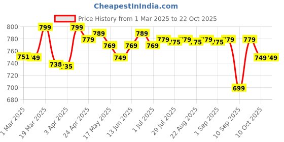 myntra.com decathlon Domyos By DecathlonMen's Short-Sleeved Crew Neck Breathable Fitness T-Shirt decathlon Price History Graph from 1 Mar 2025 to 21 Oct 2025