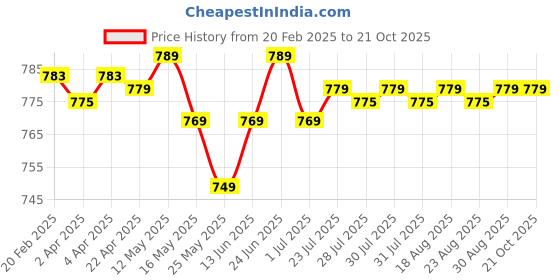 myntra.com decathlon Domyos By DecathlonMen's Short-Sleeved Crew Neck Breathable Fitness T-Shirt decathlon Price History Graph from 20 Feb 2025 to 21 Oct 2025