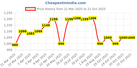 myntra.com decathlon Domyos By DecathlonMen's Slim-Fit Breathable Cross Training T-Shirt - Khaki decathlon Price History Graph from 21 Mar 2025 to 20 Oct 2025