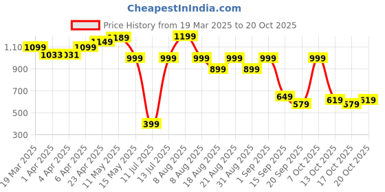 myntra.com decathlon Domyos By DecathlonOversized 520 Cos decathlon Price History Graph from 19 Mar 2025 to 20 Oct 2025