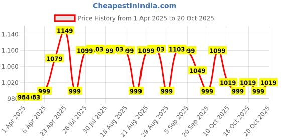 myntra.com decathlon Domyos By DecathlonT-Shirt Oversize 520 decathlon Price History Graph from 1 Apr 2025 to 20 Oct 2025