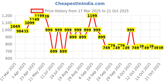 myntra.com decathlon Domyos By DecathlonT-Shirt Oversize 520 decathlon Price History Graph from 17 Mar 2025 to 20 Oct 2025