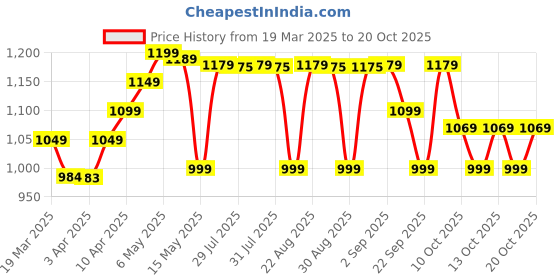 myntra.com decathlon Domyos By DecathlonWomen's Crew Neck Oversized T-Shirt - Frosted Brown decathlon Price History Graph from 19 Mar 2025 to 20 Oct 2025