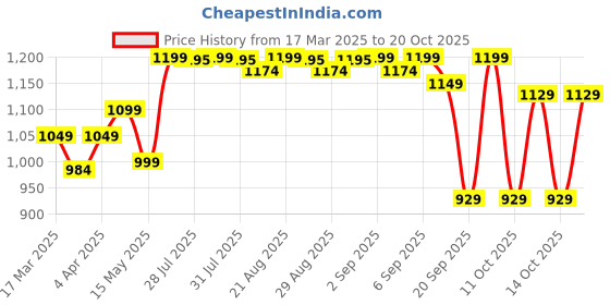 myntra.com decathlon Domyos By DecathlonWomen's Cropped T-Shirt decathlon Price History Graph from 17 Mar 2025 to 20 Oct 2025