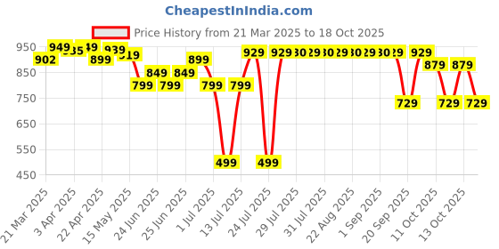 myntra.com decathlon Domyos By DecathlonWomen's Fitness Shorts with Pocket decathlon Price History Graph from 21 Mar 2025 to 18 Oct 2025