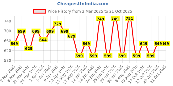 myntra.com decathlon Domyos By DecathlonWomen's Short-Sleeved Fitness T-Shirt decathlon Price History Graph from 2 Mar 2025 to 20 Oct 2025