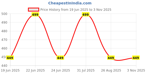myntra.com DON CARE Kids Pack Of 5 Mid-Rise Shorts don care Price History Graph from 19 Jun 2025 to 2 Nov 2025