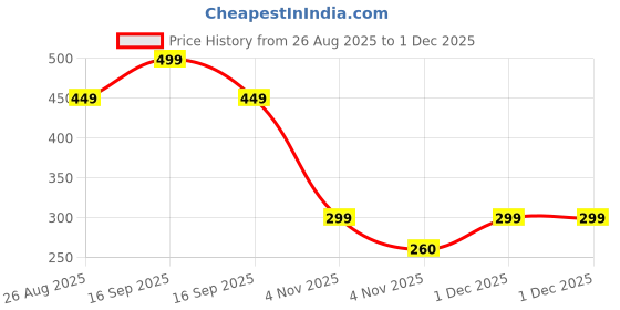 myntra.com DON CARE Multi Cotton Dresses don care Price History Graph from 26 Aug 2025 to 29 Nov 2025