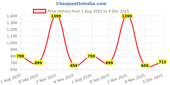 myntra.com DON VINO Checked Pure Cotton Mid-Rise Lounge Pants don vino Price History Graph from 1 Aug 2025 to 4 Dec 2025
