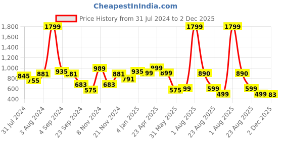 myntra.com DON VINO Classic Relaxed Fit Conversational Printed Pure Cotton Casual Shirt don vino Price History Graph from 31 Jul 2024 to 2 Dec 2025